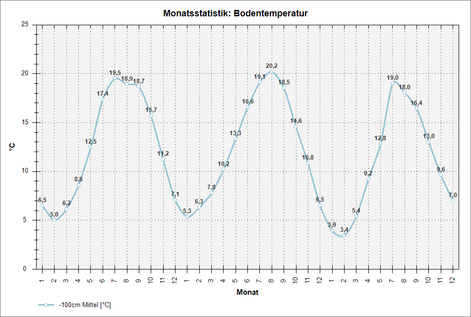 chart_months_groundtemp.png nicht gefunden