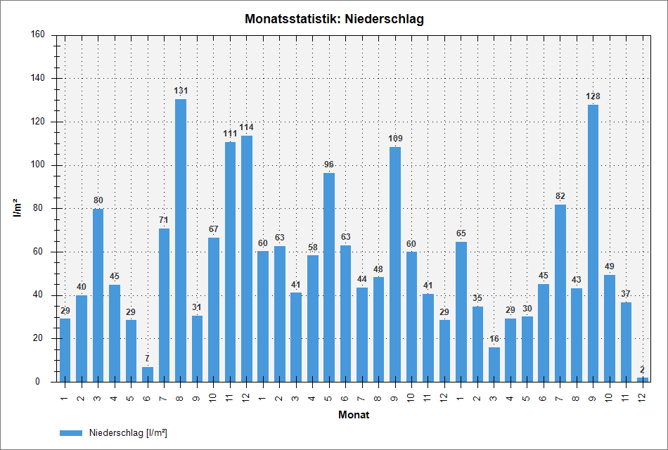 chart_months_rain.png nicht gefunden
