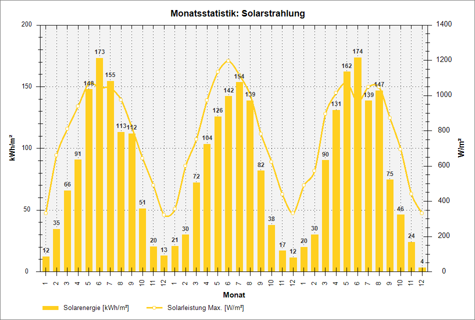 chart_months_solar.png nicht gefunden