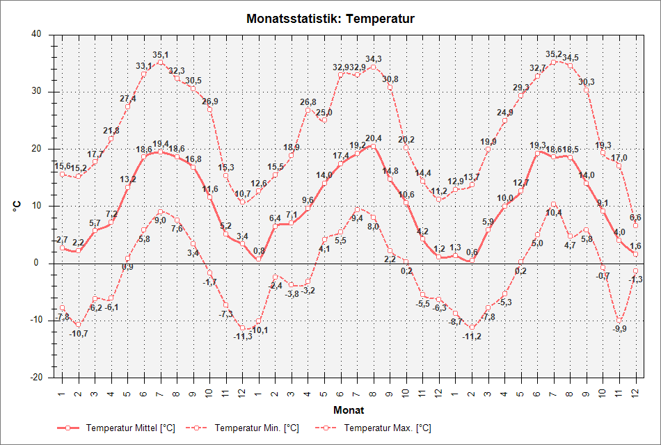 chart_months_temp.png nicht gefunden