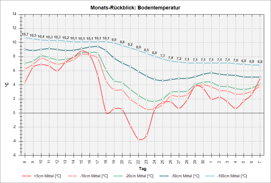 chart_thirtyday_groundtemp.png nicht gefunden