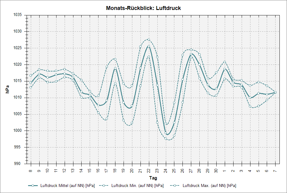 chart_thirtyday_pressure.png nicht gefunden