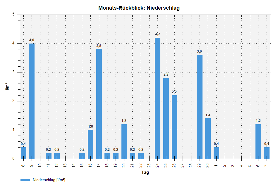 chart_thirtyday_rain.png nicht gefunden