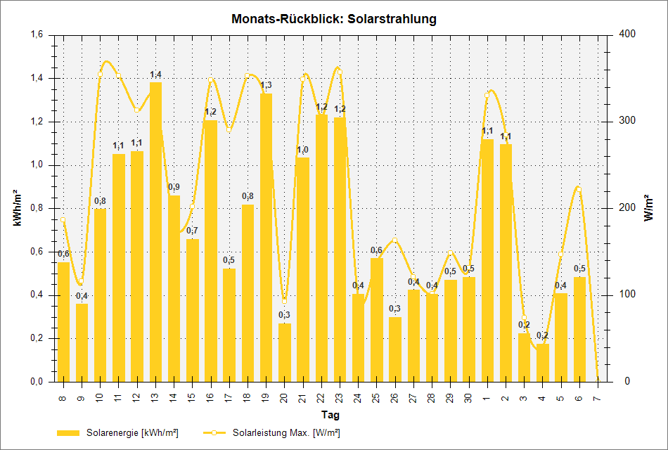chart_thirtyday_solar.png nicht gefunden