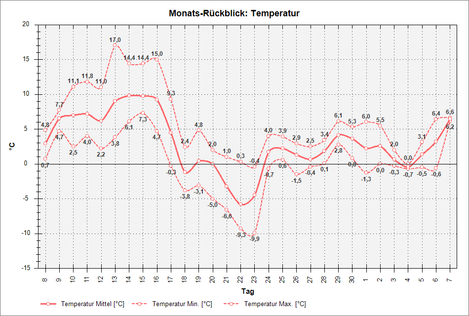 chart_thirtyday_temp.png nicht gefunden