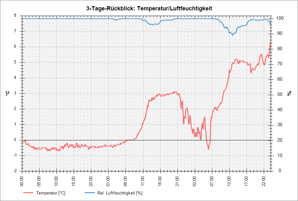 Außentemperatur