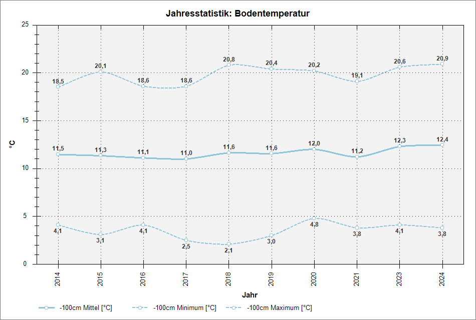 chart_years_groundtemp.png nicht gefunden