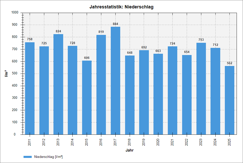 chart_years_rain.png nicht gefunden