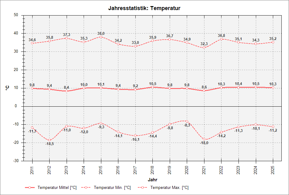 chart_years_temp.png nicht gefunden
